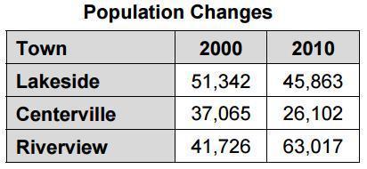 question 1: Find the percent of change to the nearest tenth of a percent for Centervillequestion 2: Which