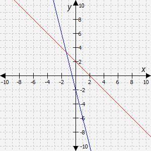 Select the correct answer.Which graph shows a function and its inverse?A. The first graphB. The second
