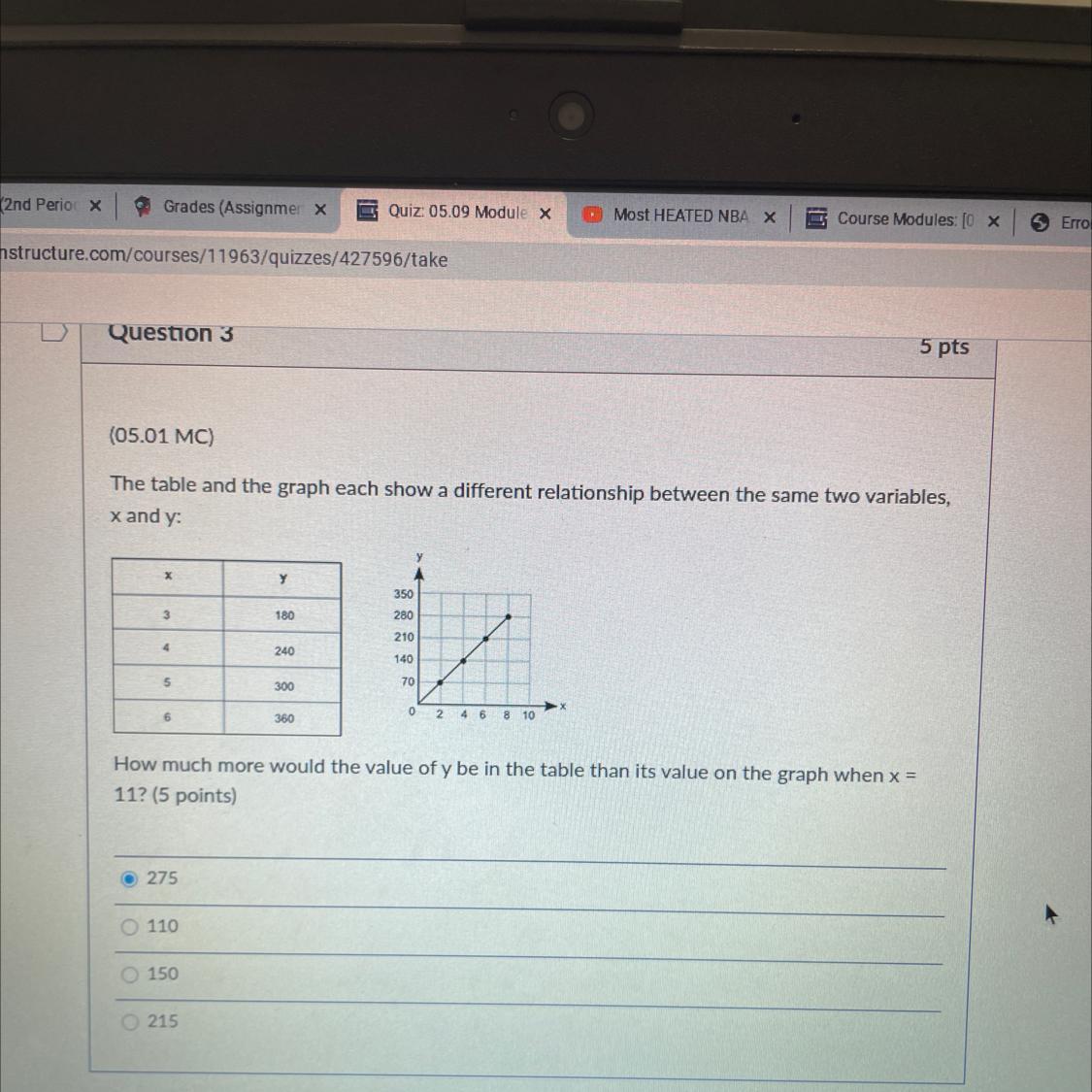How Much More Would The Value Of Y Be In The Table Than Its Value On The Graph When X=11